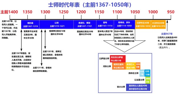 chronology-of-judges