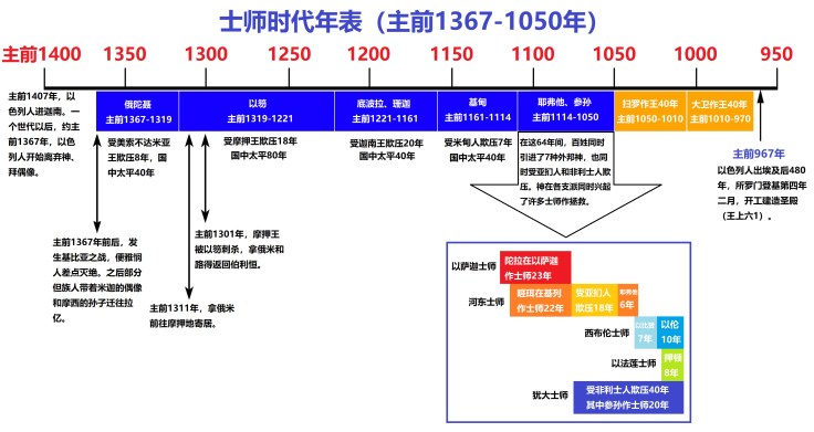chronology-of-judges