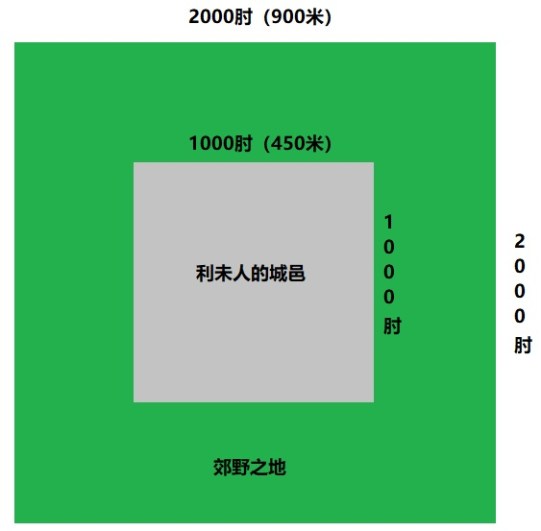 上图：利未人的城邑尺寸示意图。关于民三十五4-5中的尺寸在几何形状上如何布局，学者们有不同的理解，上图是犹太拉比Rabbi Chaim Chavel的保守解释。实际上，利未人的城邑若是边长1000肘的正方形，已经有202,500平方米，在当时已经非常大了。今天考古学家挖掘出来的别是巴遗址（Tel Be’er Sheva）只有2,500平方米，就能容纳100-140人居住。