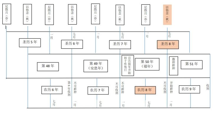 禧年和安息年